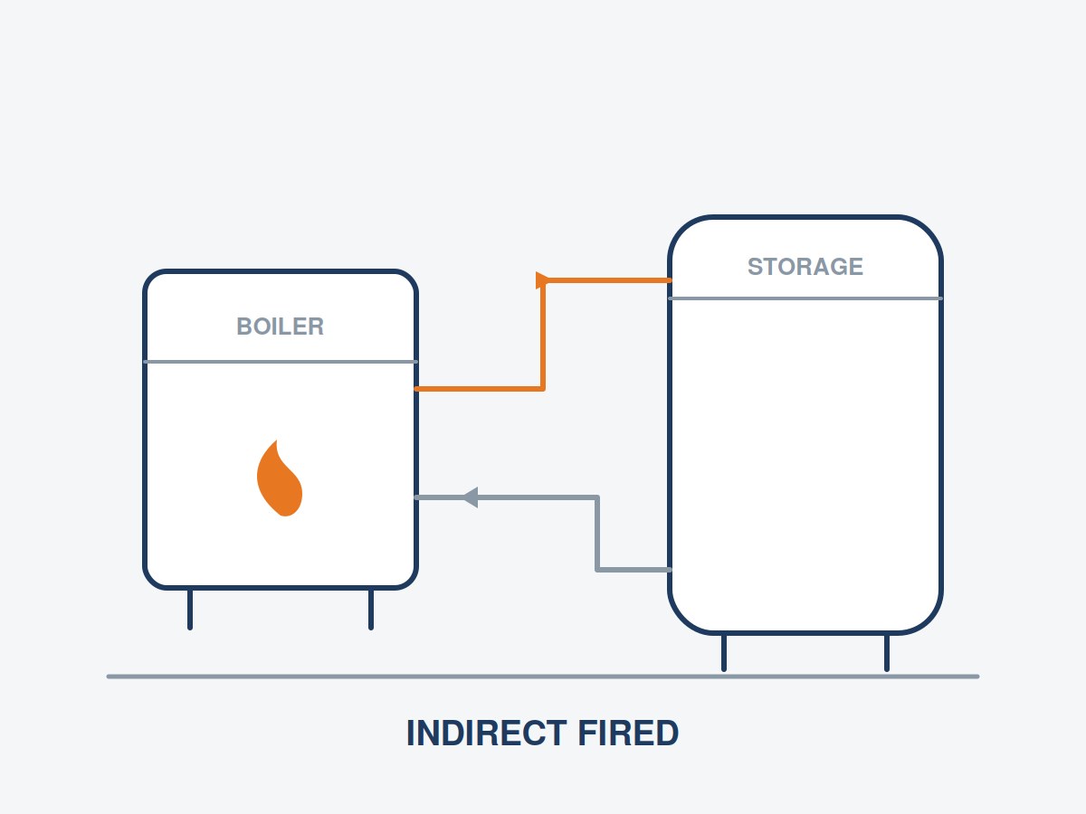 Indirect water heater connected to a boiler in Springfield MA